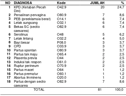 Tabel 4.4 Jumlah Diagnosa Sekunder Yang Menyertai 