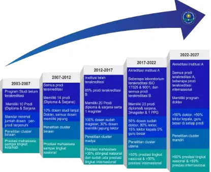 Gambar  4.1 Milestone capaian dalam Pengembangan UMMI 2012-2027   