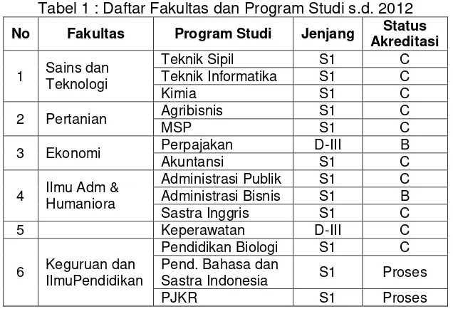 Tabel 2: Jumlah Mahasiswa UMMI s.d. 2012/2013 