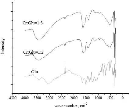 Fig. 2 FTIR spectra of Cr-Glu complex 