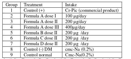 Table 1.Experiment design of supplementation 