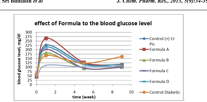 Fig 1. The effect of formula to the blood glucose level (applied dose: 200 µg/d)  