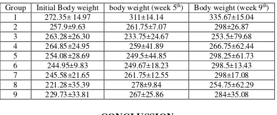 Table 3. Body weight data of the animals 