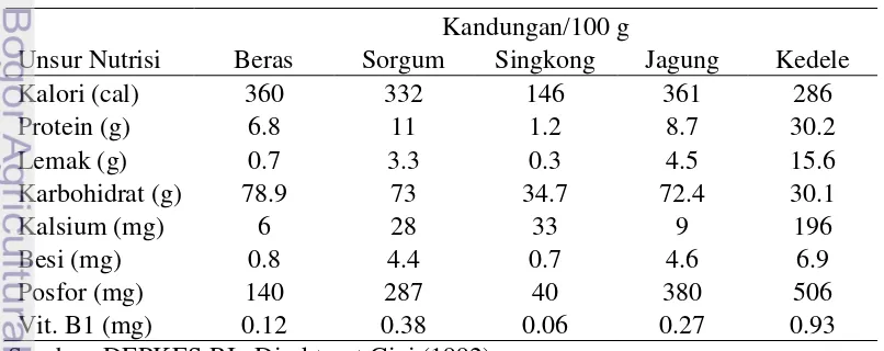 Tabel 1. Kandungan Unsur Nutrisi Lima Komoditas Pangan 