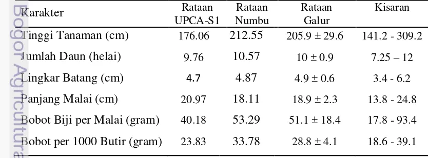 Tabel 3. Rataan dan Kisaran Enam Karakter Agronomis Galur-galur F5 