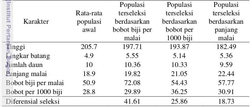 Tabel 7. Nilai Diferensial Seleksi Berdasarkan Bobot Biji per Malai, 