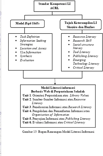 Gambar 13 Bagan Rancangan Model Literasi Informasi
