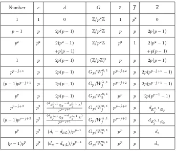 Table 1. Extensions of degree p2 over Qp whose normalclosure is a p-extension.