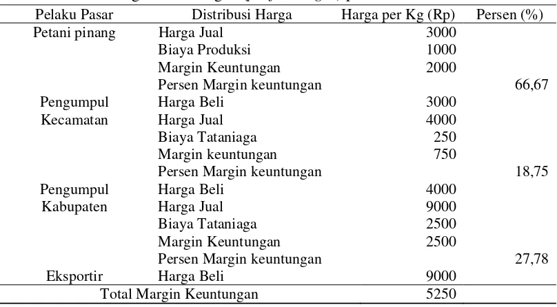 Tabel 6. Analisis Margin Keuntungan (profit margin) pada Pola A 