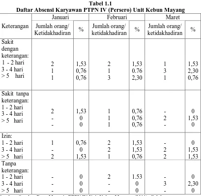 Tabel 1.1 Daftar Absensi Karyawan PTPN IV (Persero) Unit Kebun Mayang 