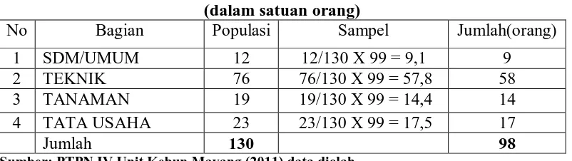 Tabel 3.2 Data Karyawan Operasional PTPN IV Unit Kebun Mayang  