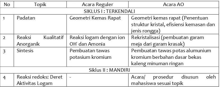 Tabel 1. Acara praktikum AO  pada Praktikum Kimia Anorganik I 