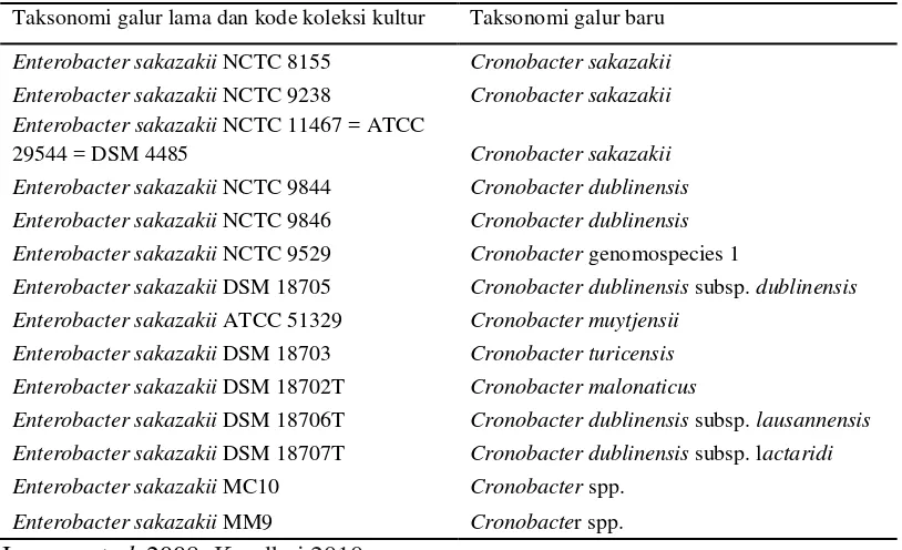 Tabel 1 Penamaan kembali beberapa galur Cronobacter spp. 