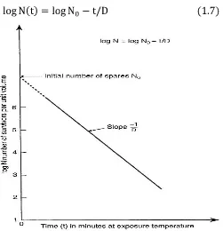 Gambar 2 Logaritma jumlah mikroba terhadap waktu, yang digunakan untuk menentukan nilai D (Holdsworth et al