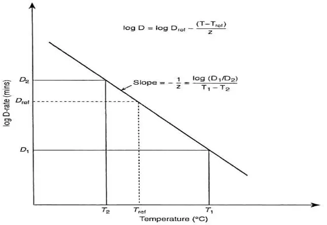 Gambar 3 Penentuan nilai Z dari hubungan log D terhadap suhu (Holdsworth et al. 2004)
