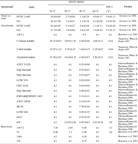 Tabel 2 Nilai D dan nilai Z untuk berbagai galur Cronobacter spp (Dancer & Kang 2009)