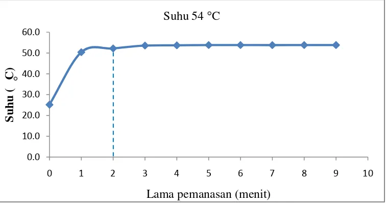 Gambar 6 Bahu yang terbentuk pada kurva ketahanan panas Cronobacter spp. isolat DES b10 pada suhu 54 C