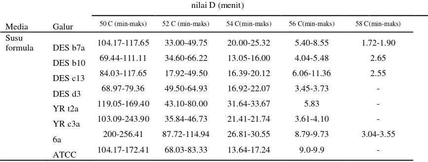 Tabel 4 Nilai D berbagai galur Cronobacter spp.  