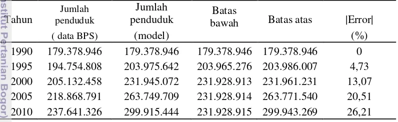 Tabel 1 Hasil simulasi model kelahiran murni dari tahun 1990 -2010 