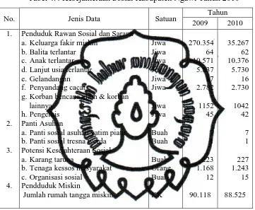 Tabel 4.4 Kesejahteraan Sosial Kabupaten Ngawi Tahun 2010 