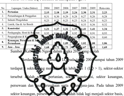 Tabel 4.6 Nilai LQ Persektor di Kabupaten Ngawi 