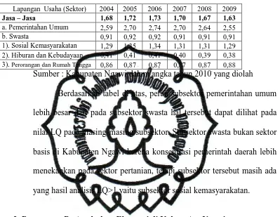 Tabel 4.9 Nilai LQ Sektor Jasa-Jasa Kabupaten Ngawi 