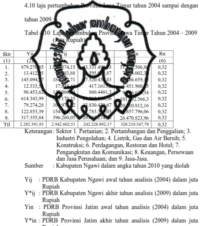 Tabel 4.10  Laju Pertumbuhan Provinsi Jawa Timur Tahun 2004 – 2009 (Juta Rupiah) 