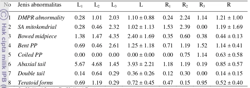 Tabel 3  Jenis abnormalitas spermatozoa sekunder kelinci Lop dan Rex yang 