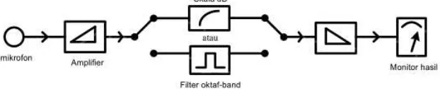 Gambar 9. Sound Level Meter 