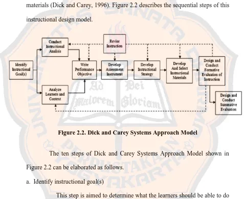 Figure 2.2. Dick and Carey Systems Approach Model  