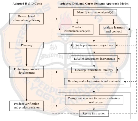 Figure 3.1. The Adapted R & D Cycle and the Adapted Dick and Carey  Systems Approach Model 