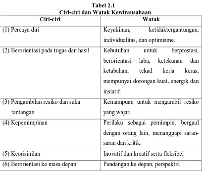 Tabel 2.1 Ciri-ciri dan Watak Kewirausahaan 