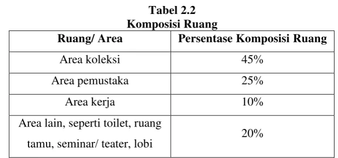 Tabel 2.1 Luas Ruang/ Jumlah Mahasiswa 