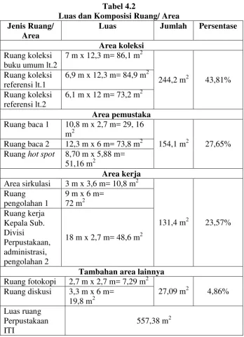 Tabel 4.2 Luas dan Komposisi Ruang/ Area 