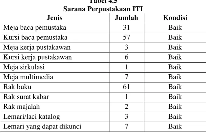 Tabel 4.5 Sarana Perpustakaan ITI 
