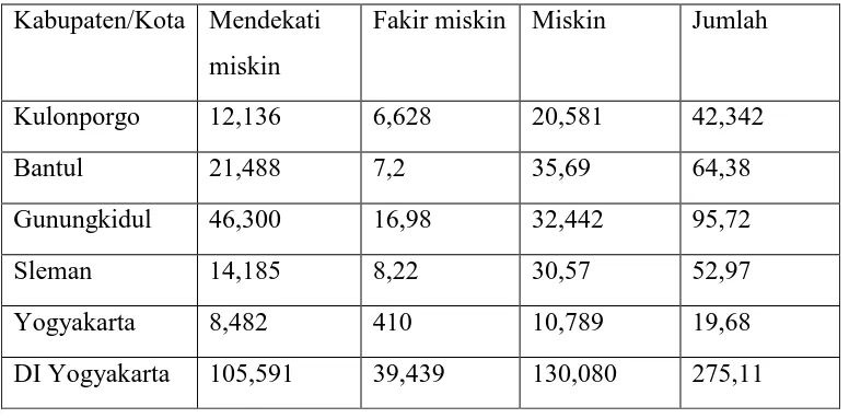 Tabel 1. Jumlah keluarg miskin penerima KKB, Provinsi DIY 2006  