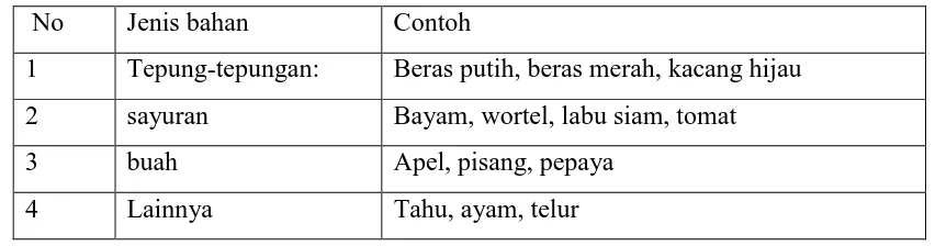 Tabel 3. Bahan-bahan pembuatan MP-ASI rumahan 