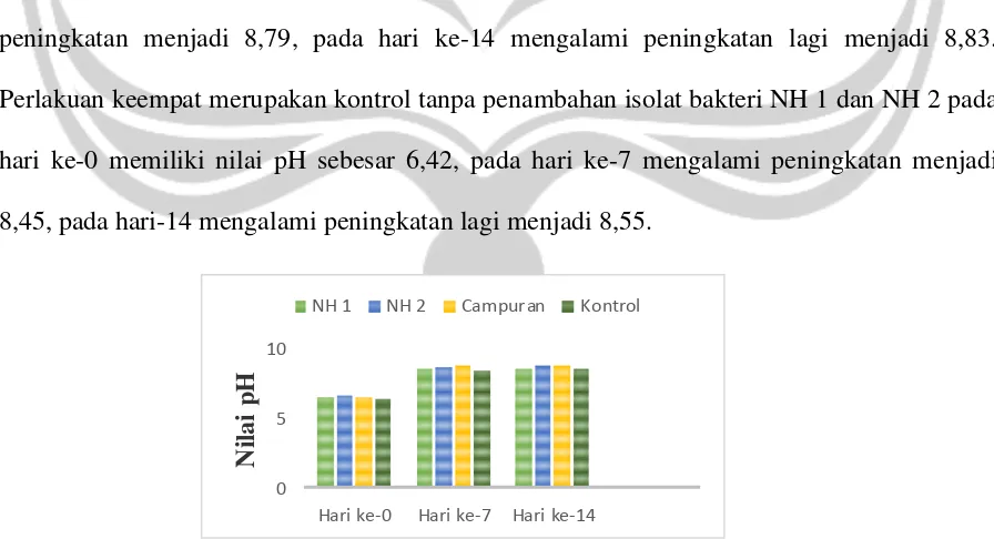 Gambar 5. Grafik Peningkatan Nilai pH Selama 2 Minggu Aktivitas Degradasi 