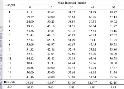 Tabel 1 Persentase jumlah spermatozoa sapi Limousin yang bereaksi terhadap 