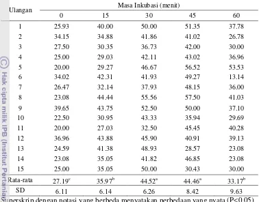 Tabel 2 Persentase jumlah spermatozoa sapi FH yang bereaksi terhadap larutan 