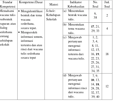 Tabel 3: Kisi-kisi Penyusunan Instrumen Tes Keterampilan Membaca Bahasa Jerman. 