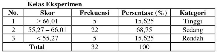 Tabel 6: Kategori Skor Pre-test Keterampilan Membaca Bahasa Jerman                        