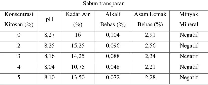 Tabel 4.1 Hasil Pengujian Sabun Transparan sesuai SNI 06-3532-1994 