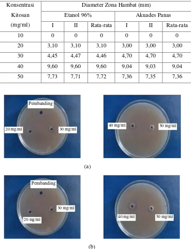Gambar 4.2 Hasil pengujian aktivitas antibakteri sabun transparan dengan 