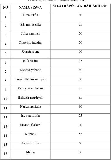 Tabel 4.3 Nilai Rapot Akidah Akhlak kelas VIII 