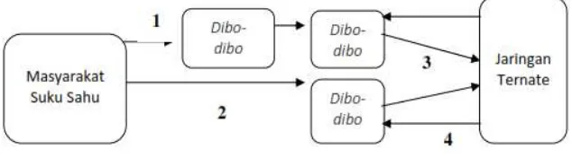 Gambar 4.3. Pola Jaringan Komunitas Dibo-dibo 