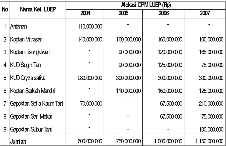 Tabel 1. Perkembangan pelaksanaan DPM-LUEP Kab. Bogor 