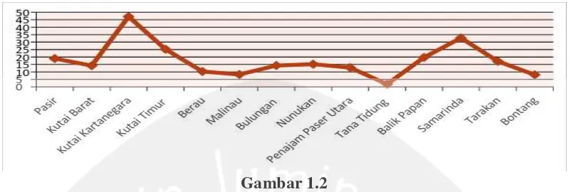 Gambar 1.2 Tingkat Kemiskinan Berdasarkan Kabupaten/Kota di Kaltim Tahun 2012 