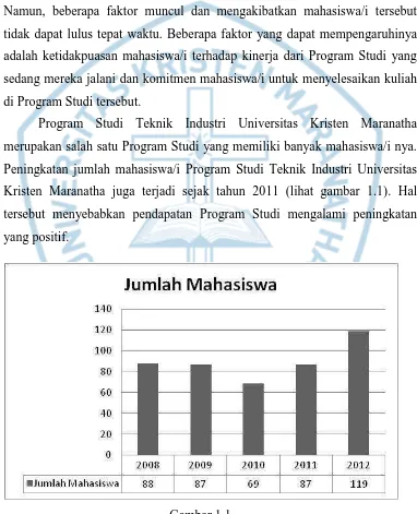 Gambar 1.1  Jumlah Mahasiswa Program Studi Teknik Industri Universitas Kristen Maranatha 