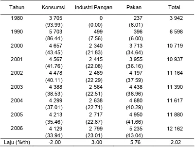 Tabel 1. Perkembangan Permintaan Jagung untuk Konsumsi, Industri  Pangan dan Industri Pakan di Indonesia Tahun 1980-2006 (Ribu Ton) 